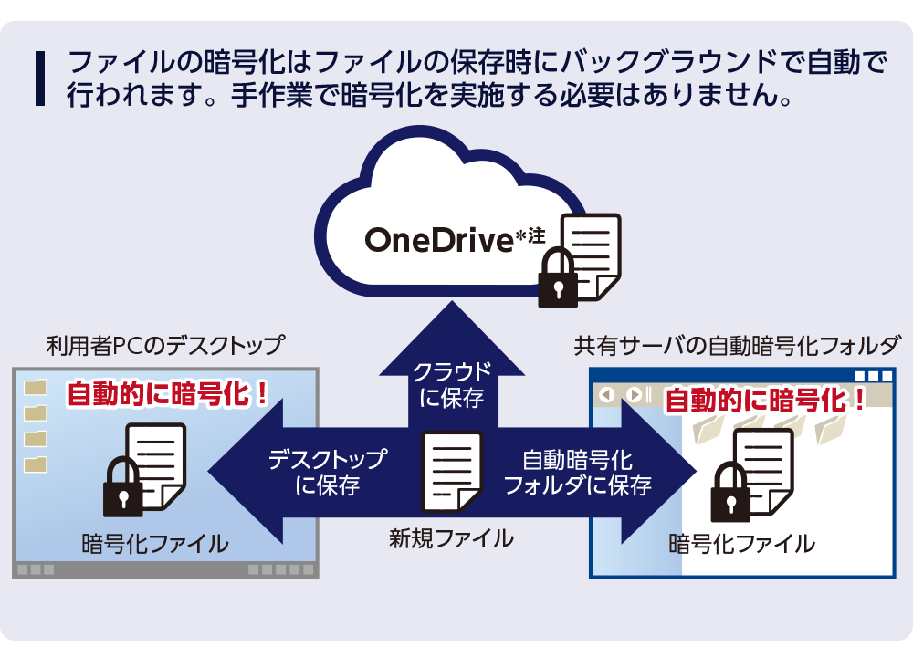 「InfoCage FileShell」のバックグラウンド自動暗号化処理