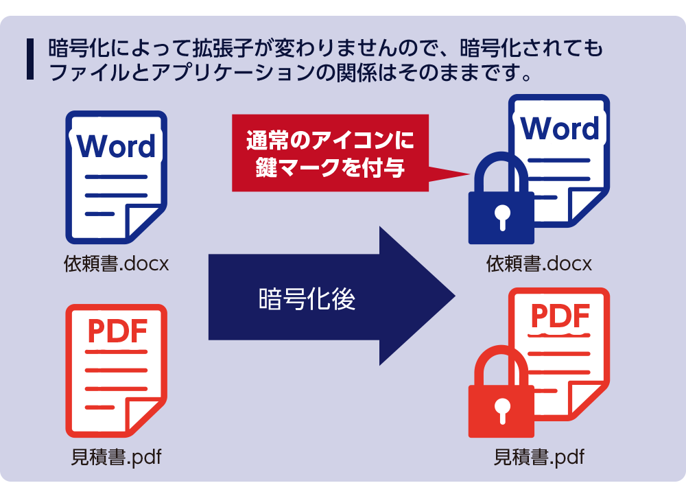 「InfoCage FileShell」の暗号化は拡張子が変わらず簡単視認