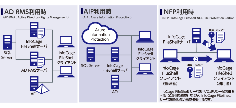 「InfoCage FileShell」の動作環境図