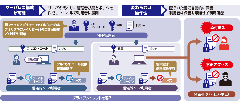 「InfoCage FileShell NEC File Protection Edition（NFP）」の運用イメージ