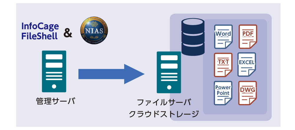 「ファイルサーバ統合管理「NIAS」連携」のイメージ