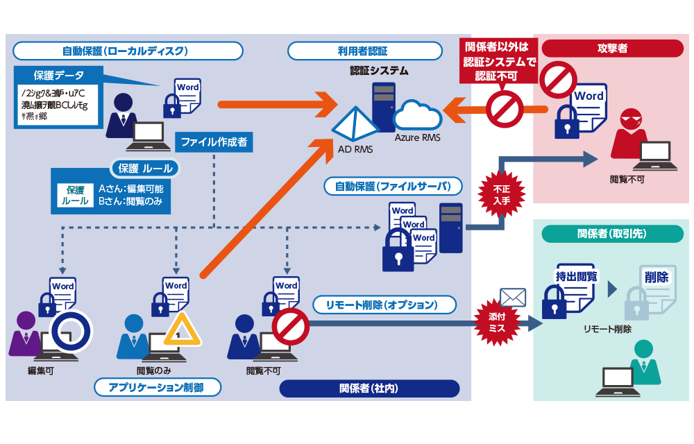 機密情報保護「InfoCage FileShell」の全体制御イメージ