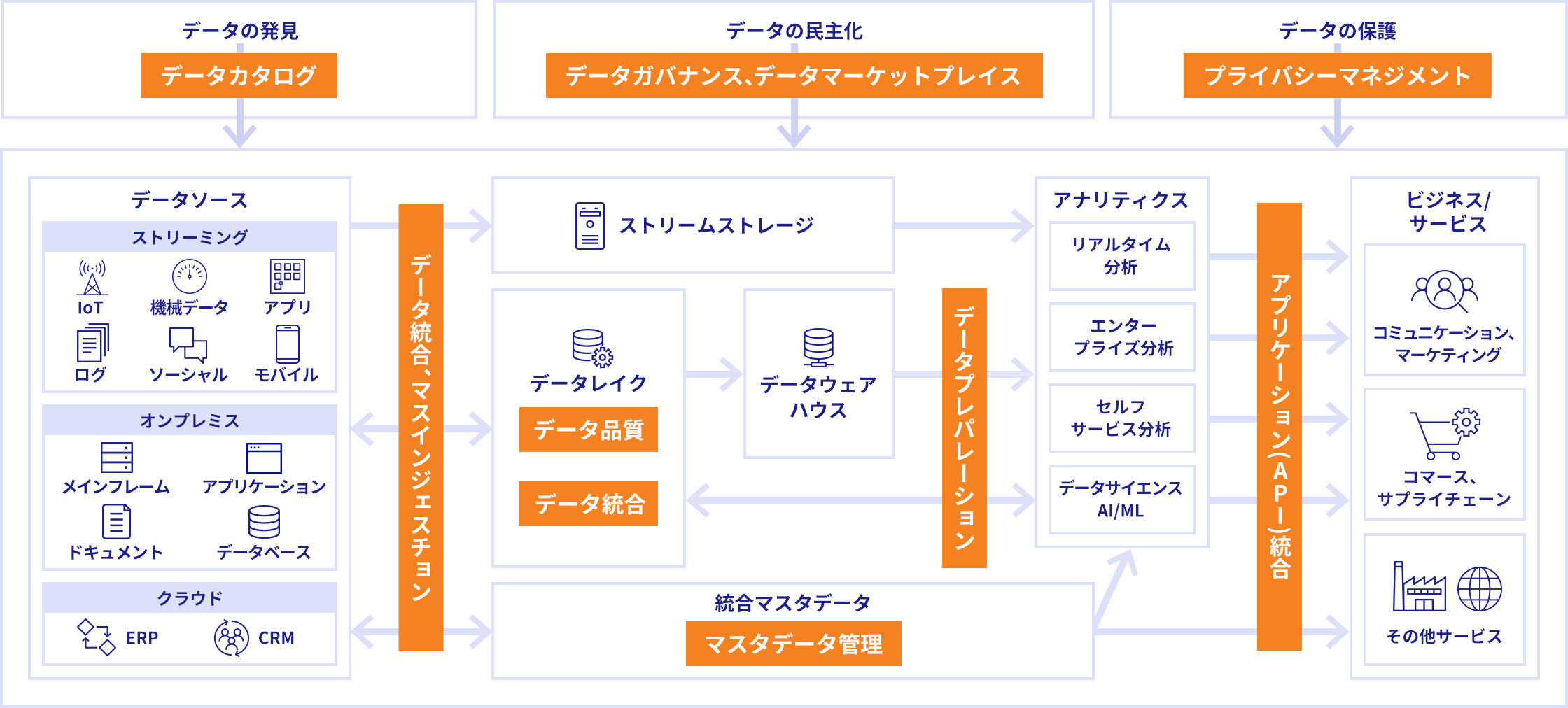 データカタログ データガバナンス、データマーケットプレイス プライバシーマネジメント データ統合、マスインジェスチョン データ品質 データ統合 マスタデータ管理 データプレパレーション アプリケーション（API）統合