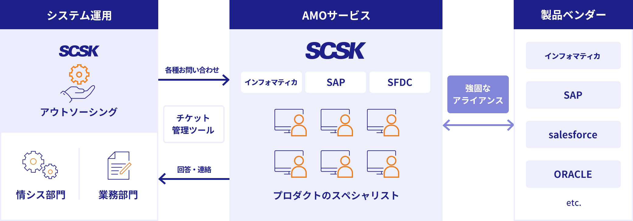システム運用 SCSK アウトソーシング 情シス部門 業務部門 各種お問合せ チケット管理ツール 回答・連絡 AMOサービス プロダクトのスペシャリスト 強固なアライアンス 製品ベンダー インフォマティカ SAP salesforce ORACLE etc.
