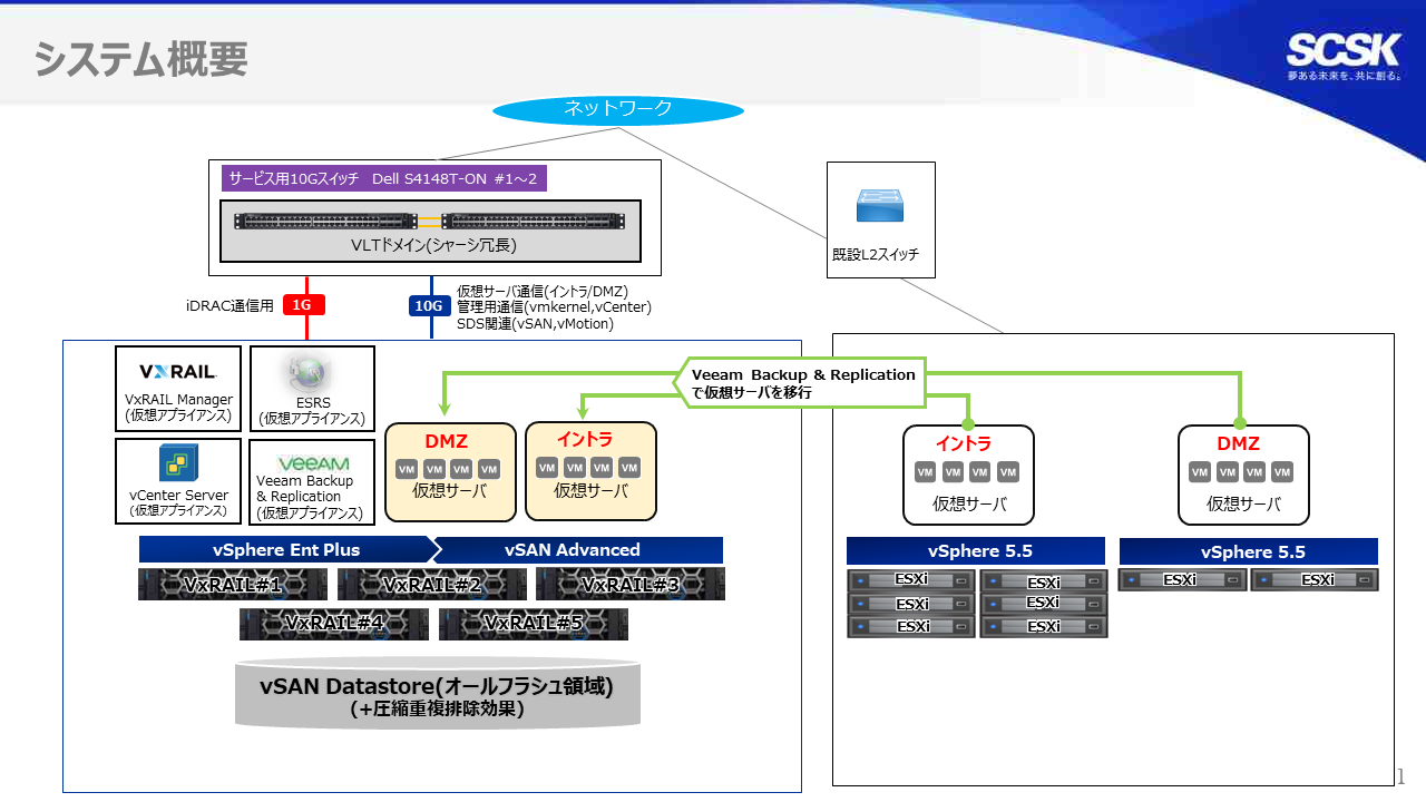 VxRailシステム概要