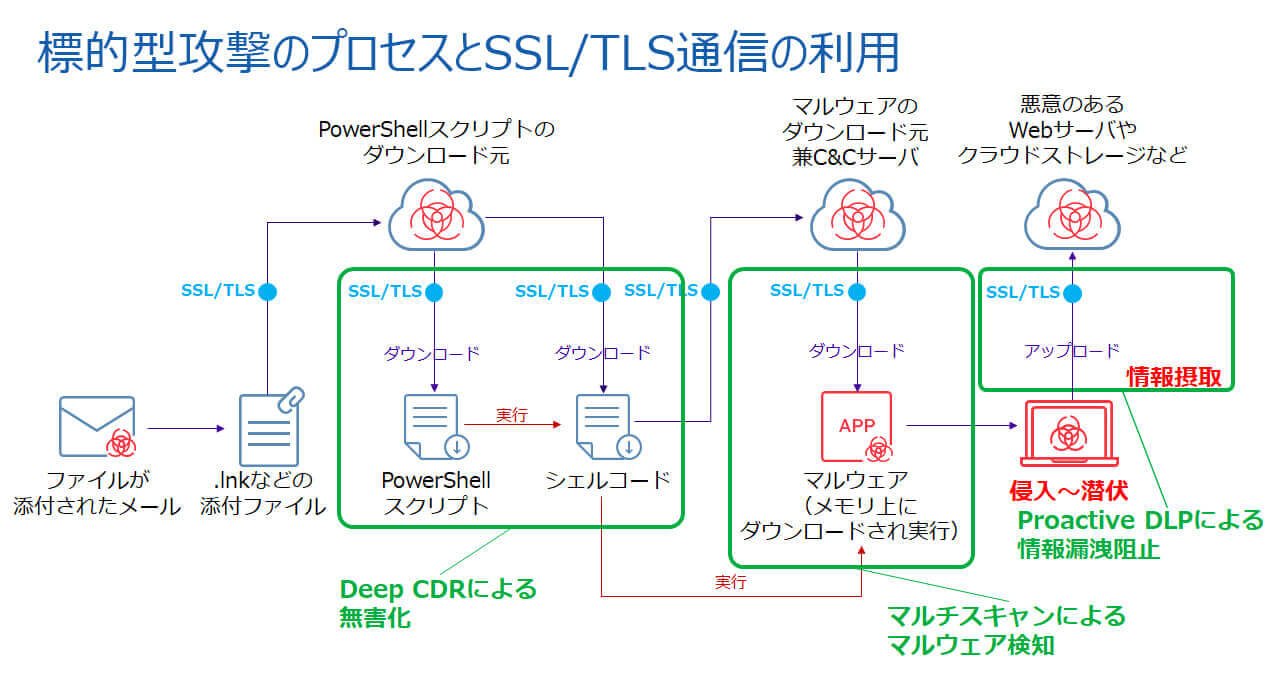 標的型攻撃のプロセスとSSL/TLS通信の利用