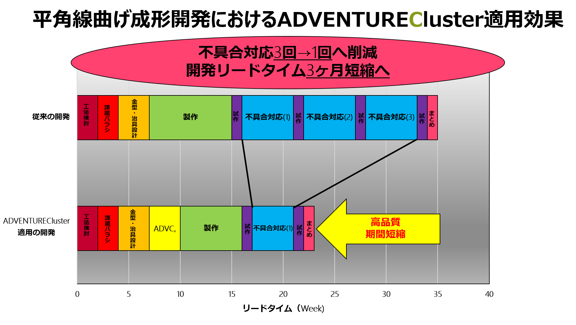 平角線曲げ成形開発におけるADVENTURECluster適用効果