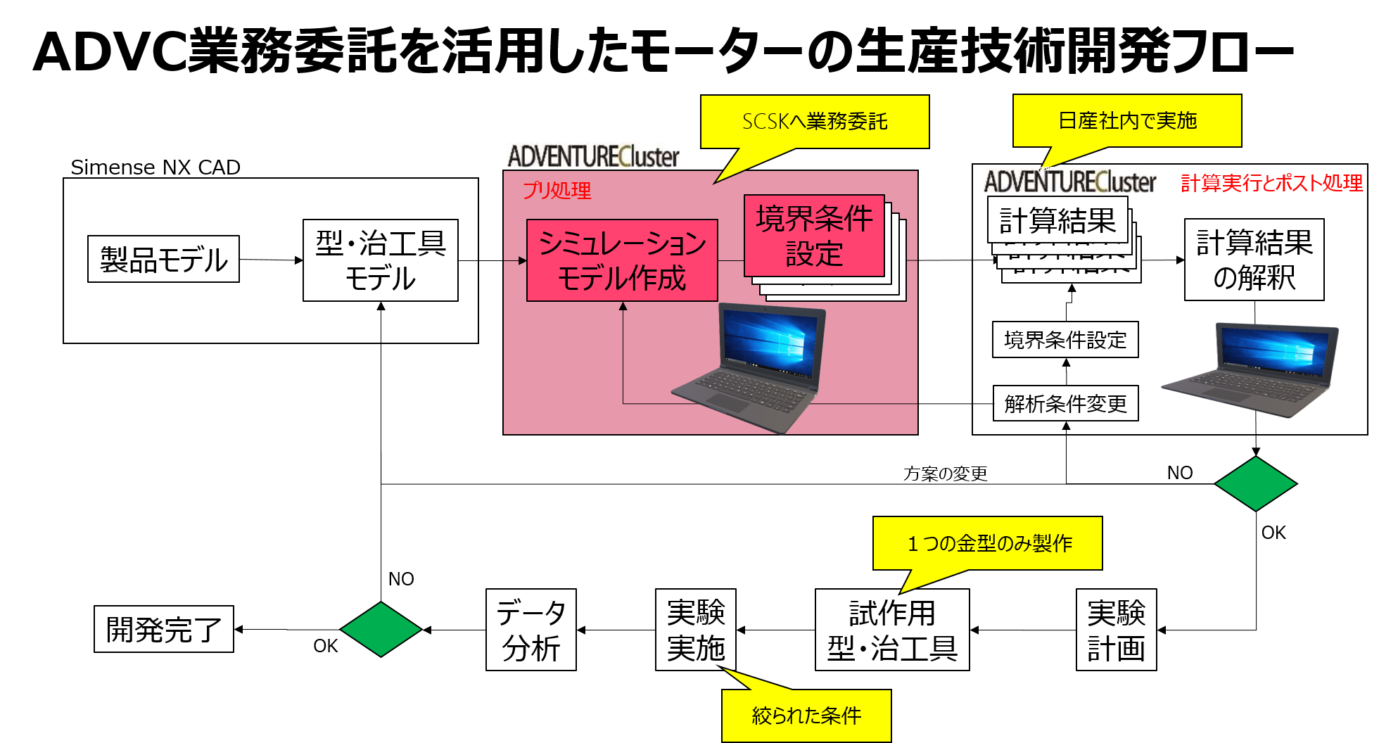 現在の開発フロー