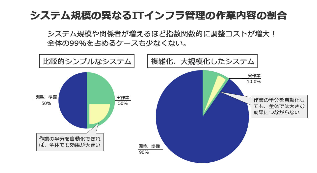 システム規模の異なるインフラ管理の作業内容の割合