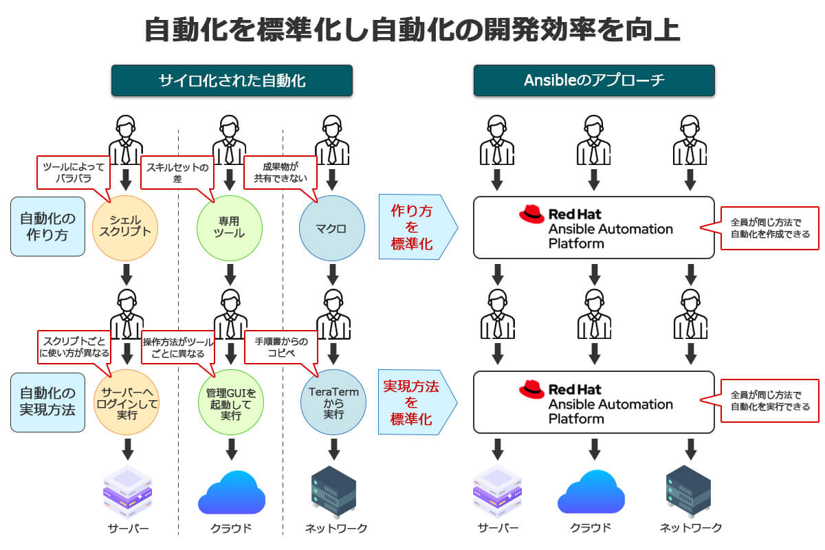 自動化を標準化し自動化の開発効率を向上