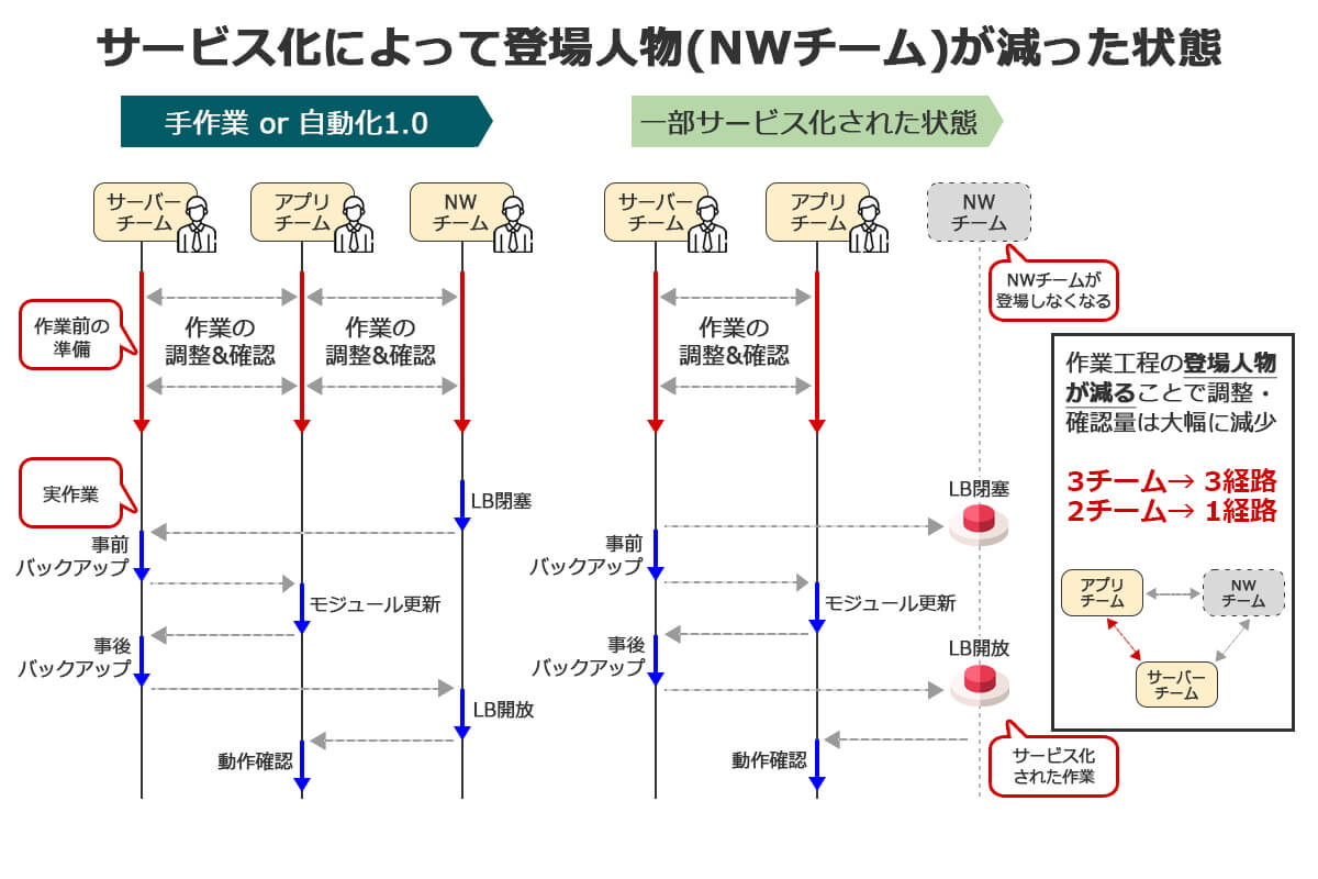 サービス化によって登場人物(NWチーム)が減った状態