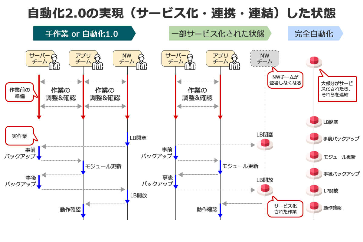 自動化2.0の実現(サービス化・連携・連結)した状態