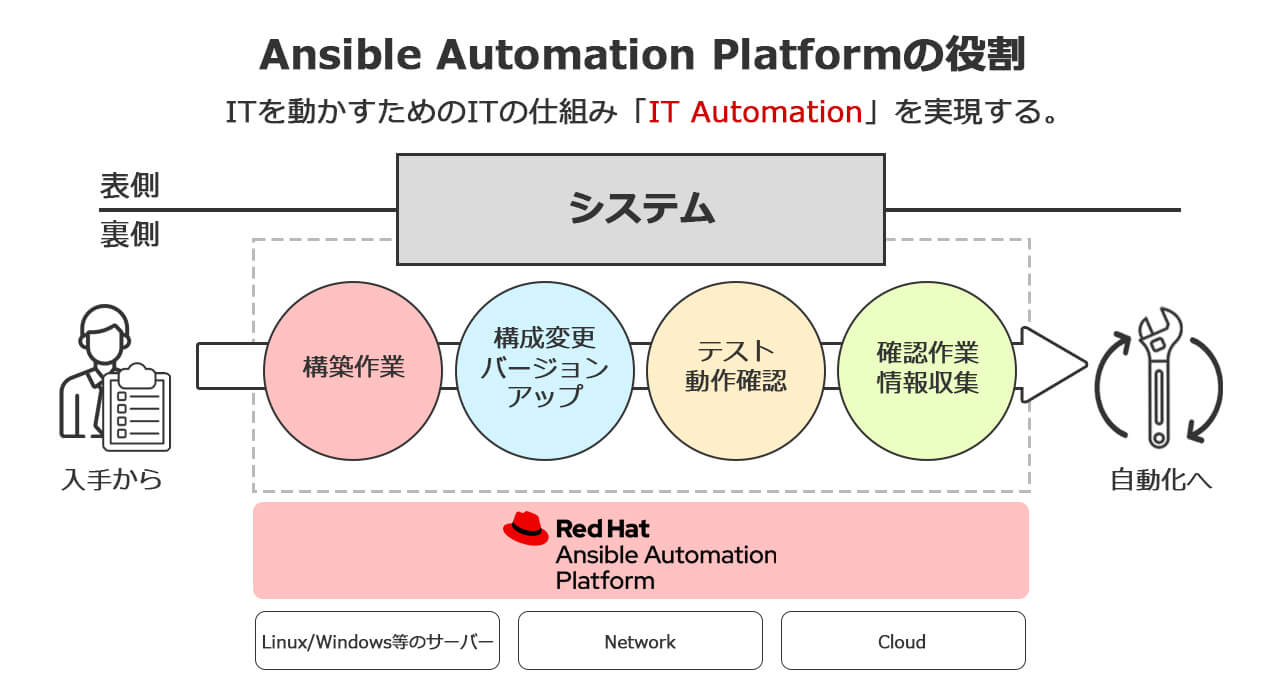 Ansible Automation Platformの役割