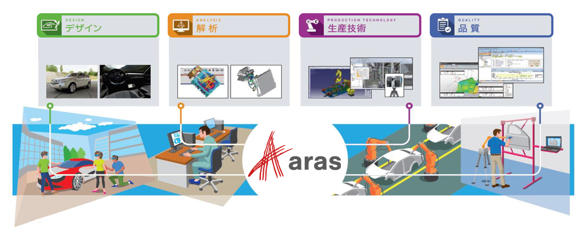 ＜Aras Innovatorがモノづくりのすべてを繋ぐ＞