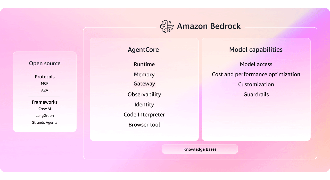 （出典）基盤モデルによる生成 AI アプリケーションの構築 – Amazon Bedrock – AWS