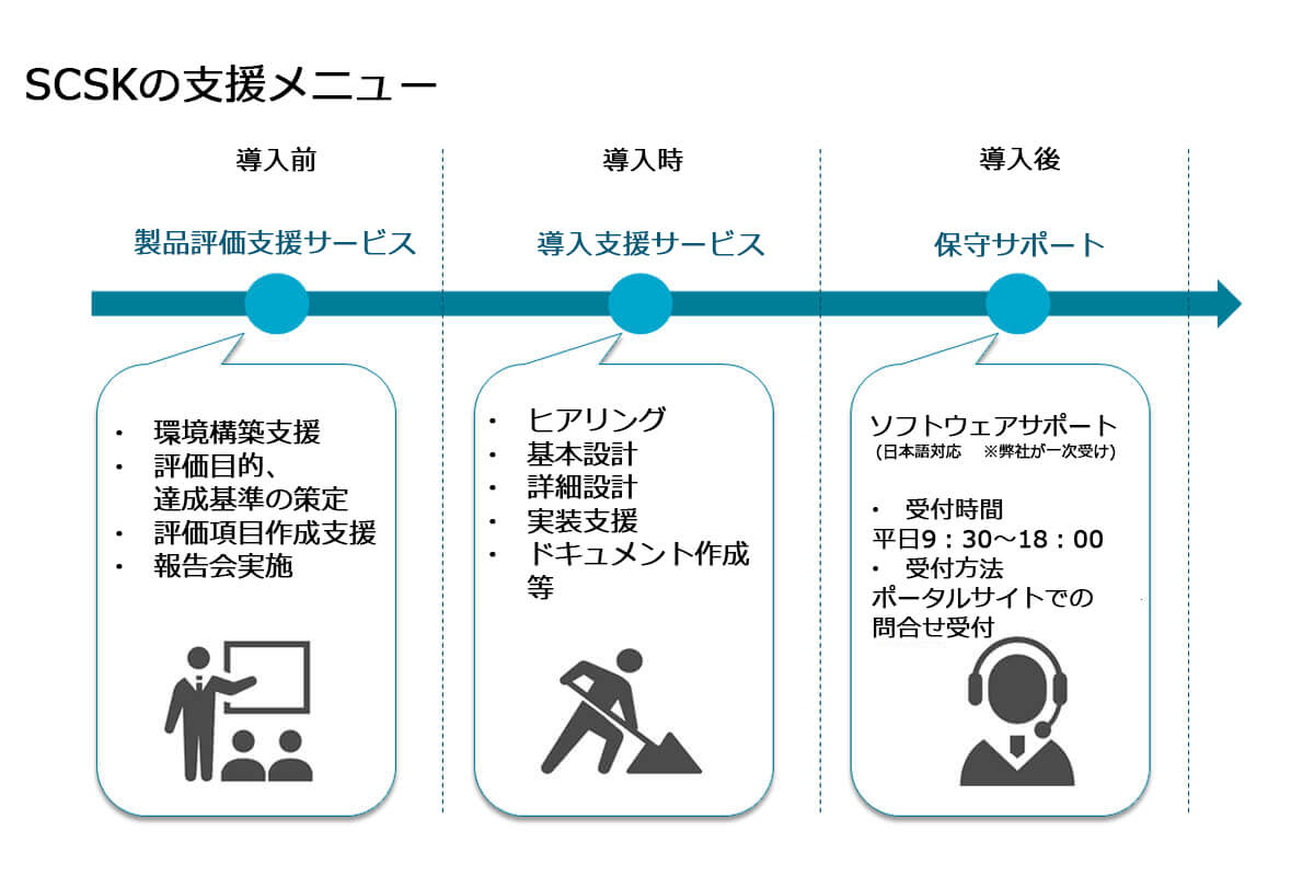 SCSKの支援メニュー