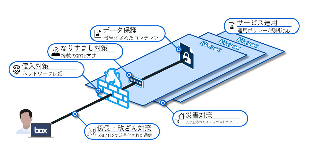 Boxの安全性