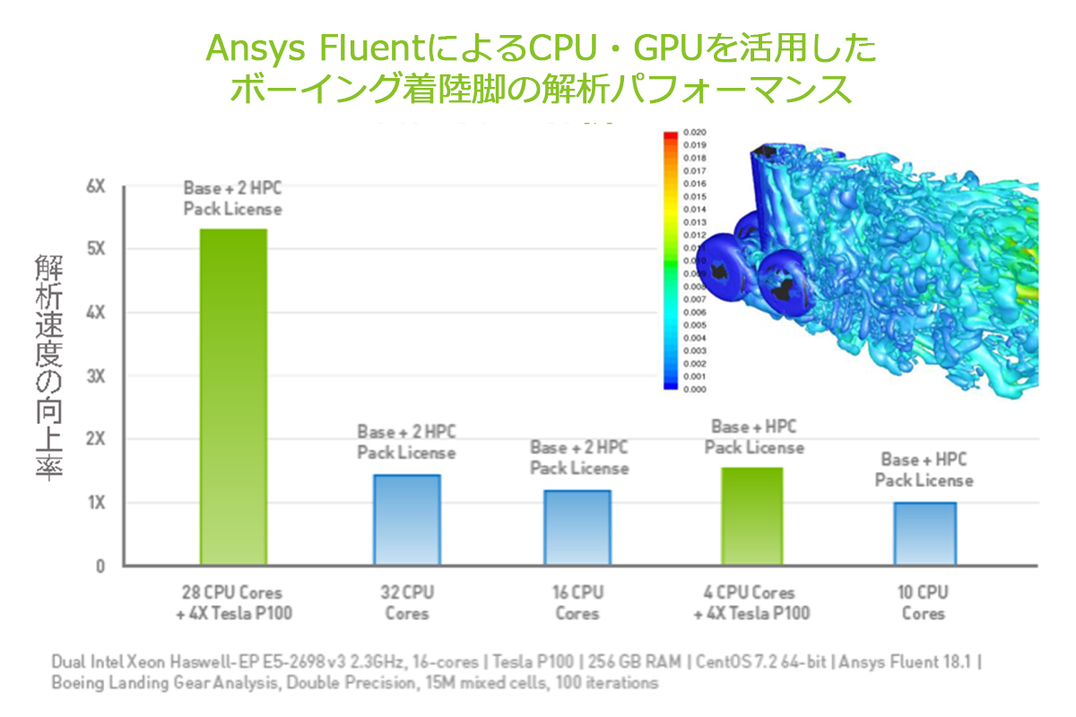 Ansys FluentによるCPU・GPUを活用したボーイング着陸脚の解析パフォーマンス