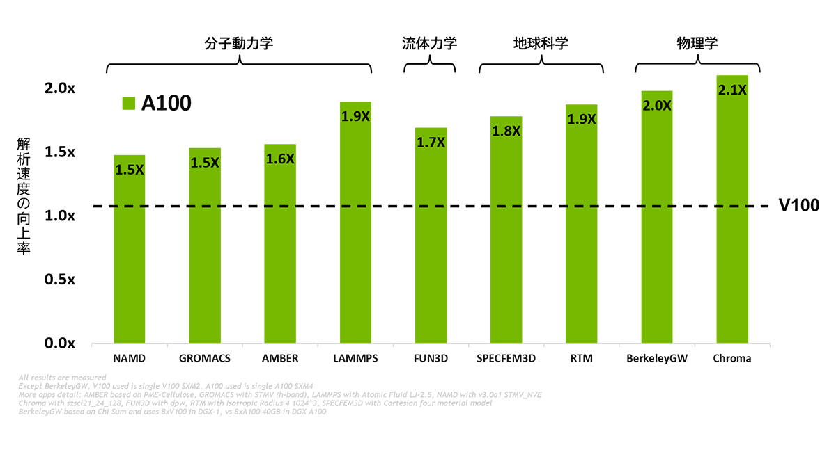 ＜NVIDIA A100による各解析分野における解析速度の向上＞