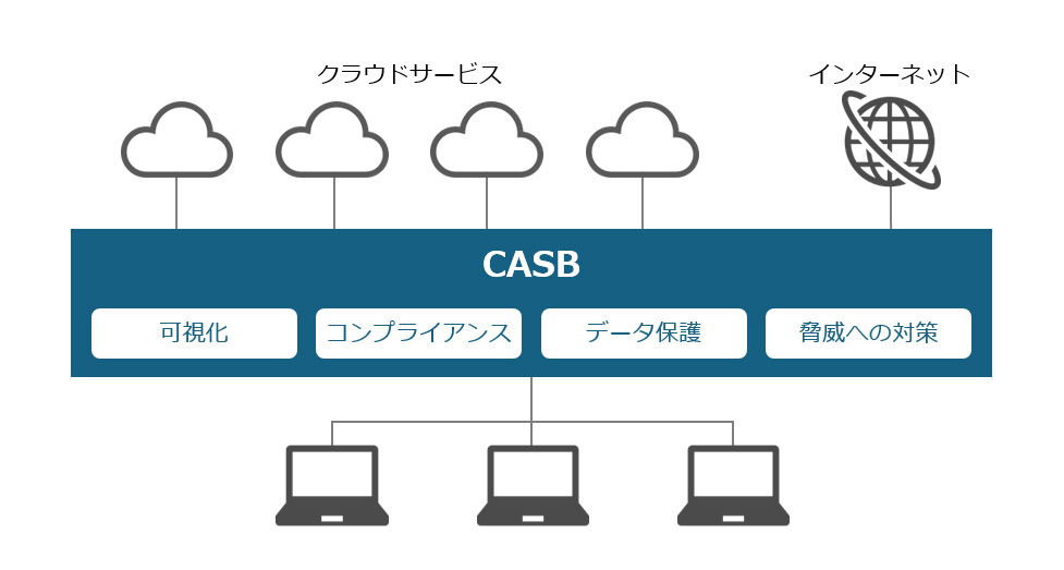 CASBの導入目的と4つの基本機