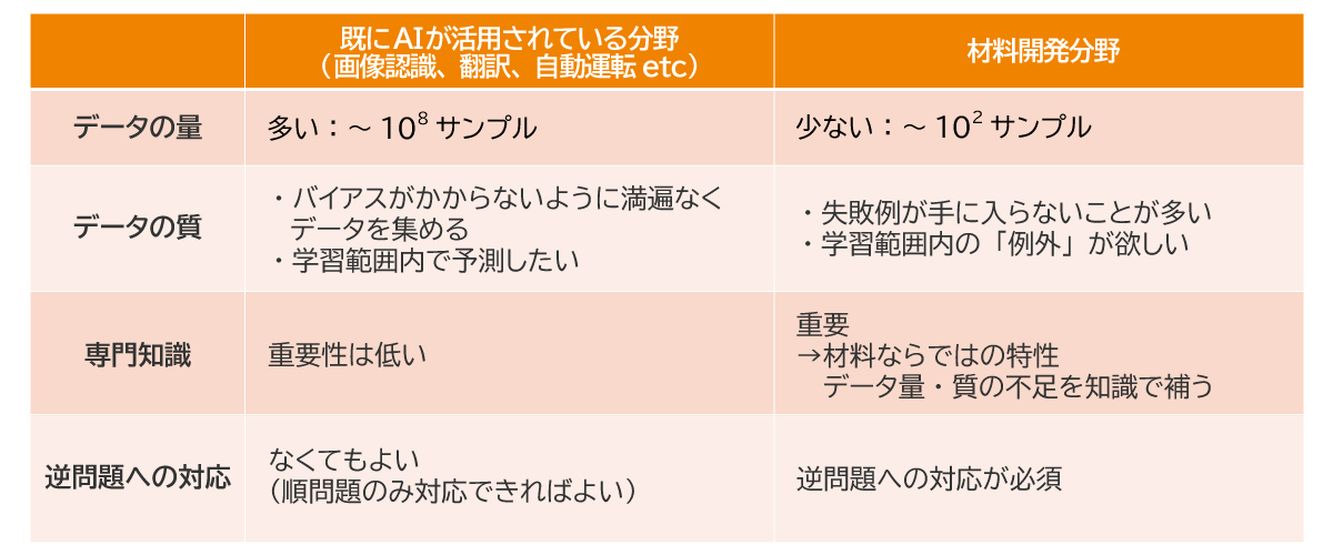 【表1】材料開発分野におけるAI特有の課題