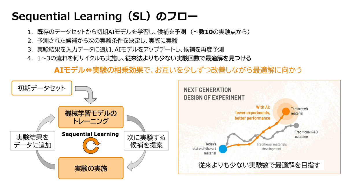 【図2】逐次学習（Sequential Learning）による材料開発への効果的なAI活用