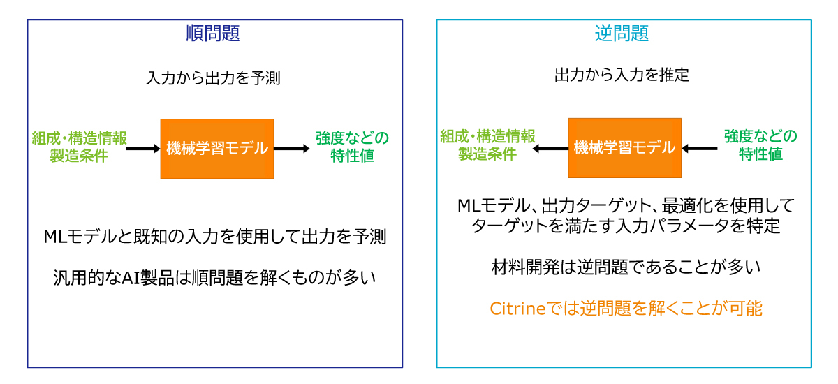 【図3】Citrineは材料開発に必要な逆問題にも対応