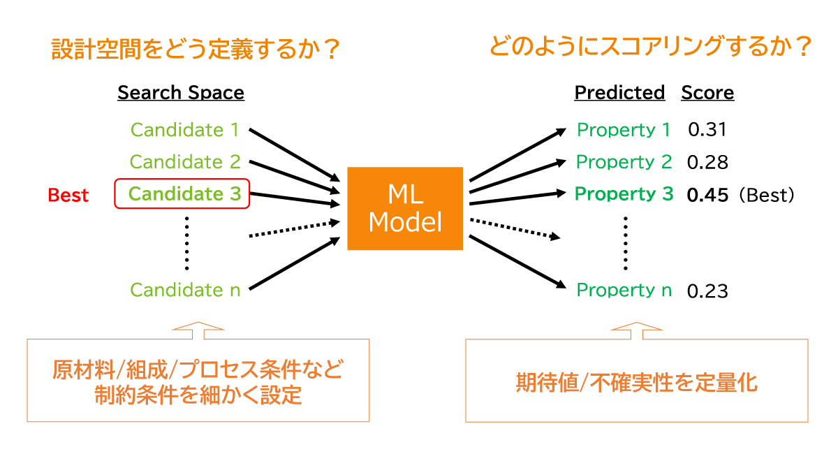 【図4】材料開発に特化した設計空間とスコアリング