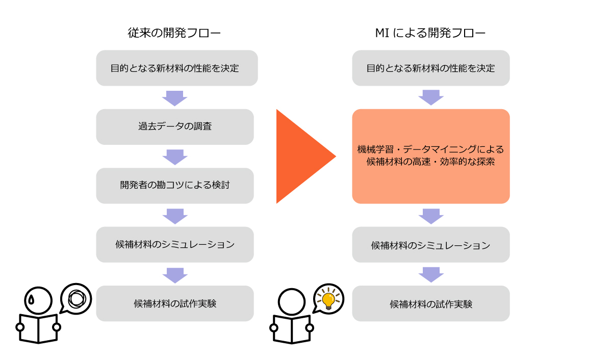 ＜図1＞従来の開発フローとMIを使った開発フローの違い