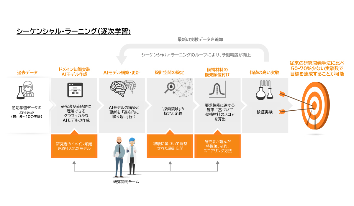 ＜図2＞Sequential Learning（SL）を使ったMI