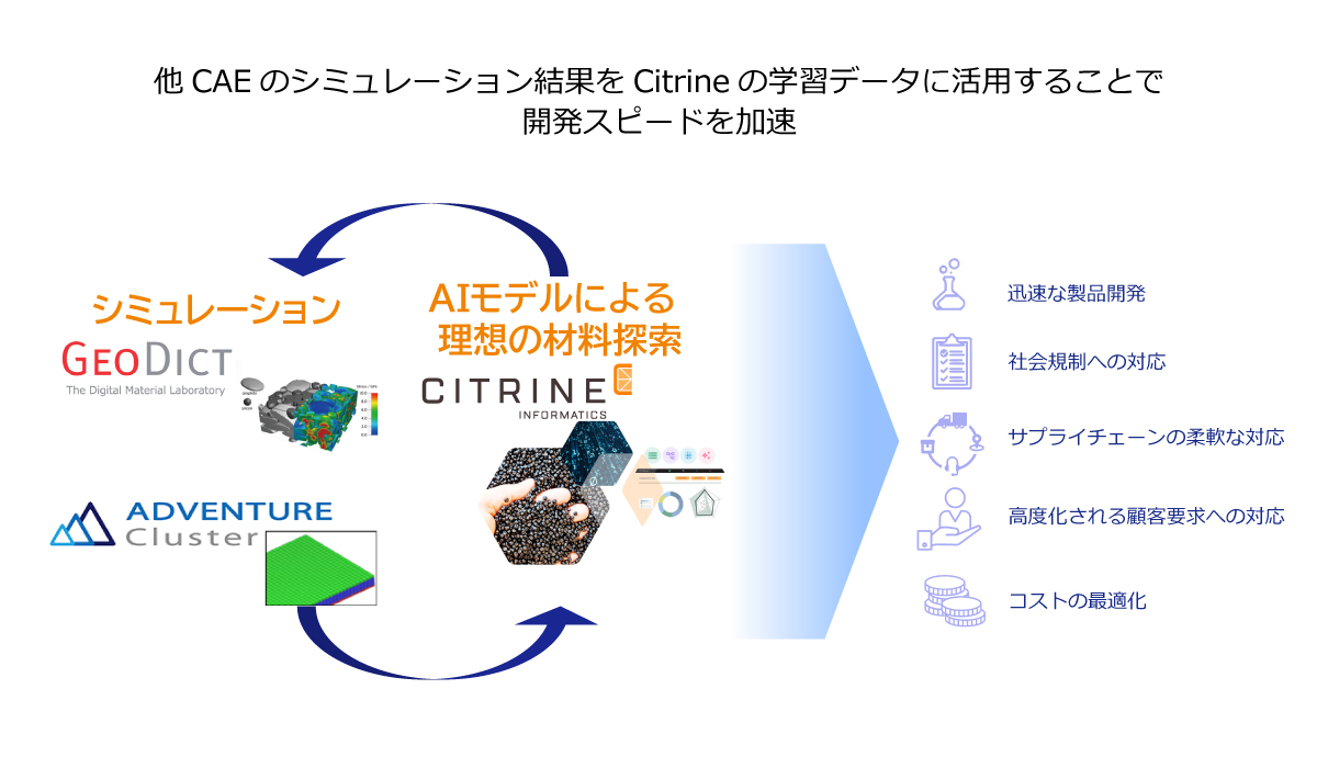 ＜図4＞他CAE製品とCitrineの連成でより高速な材料開発を実現