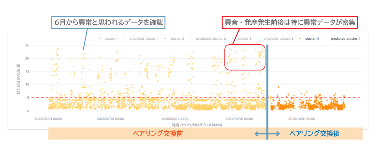 振動センサーから取得したデータの例