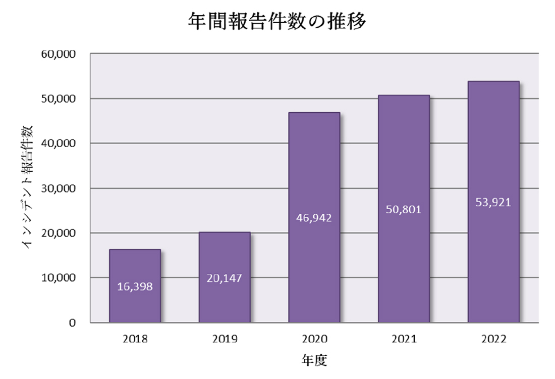 【図1】JPCERT/CCに寄せられたインシデント報告件数の推移
