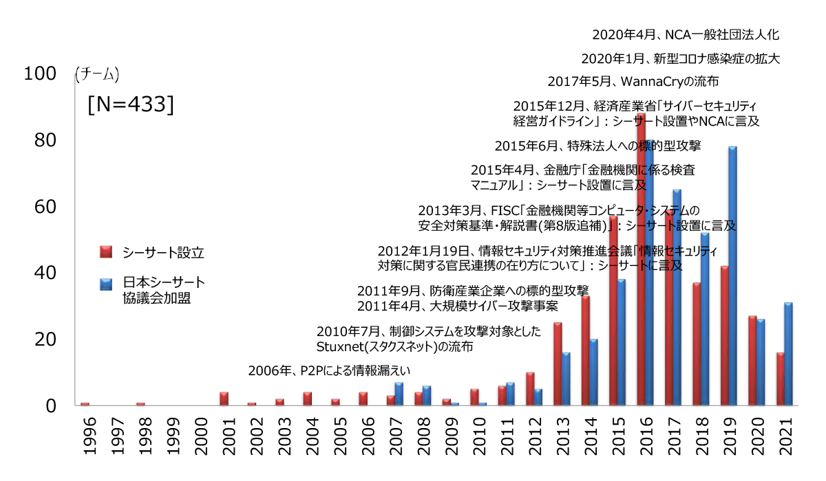 【図2】日本シーサート協議会加盟組織の設立年と加盟数の推移