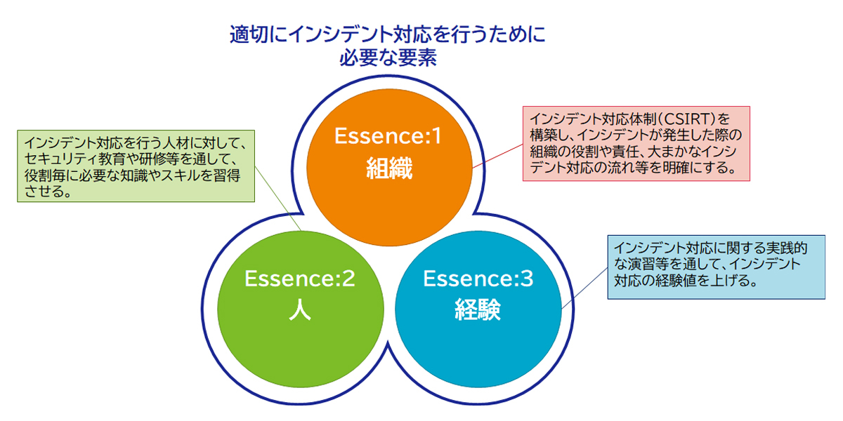 適切にインシデント対応を行うために必要な要素