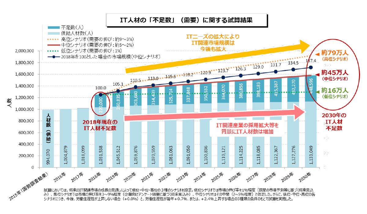 【図3】IT人材需給の試算結果