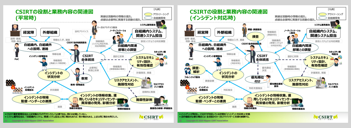 【図4】外部委託を利用したCSIRTの全体像の一例（平常時・インシデント対応時）