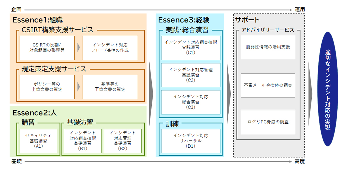 SCSKの取り組み