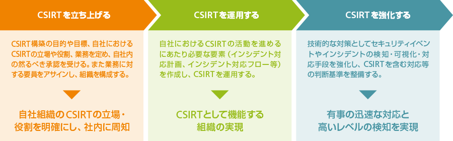 CSIRT構築の進め方の全体像