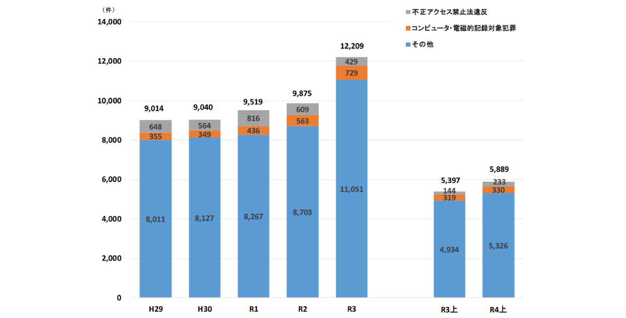 図1：サイバー犯罪の検挙件数の推移