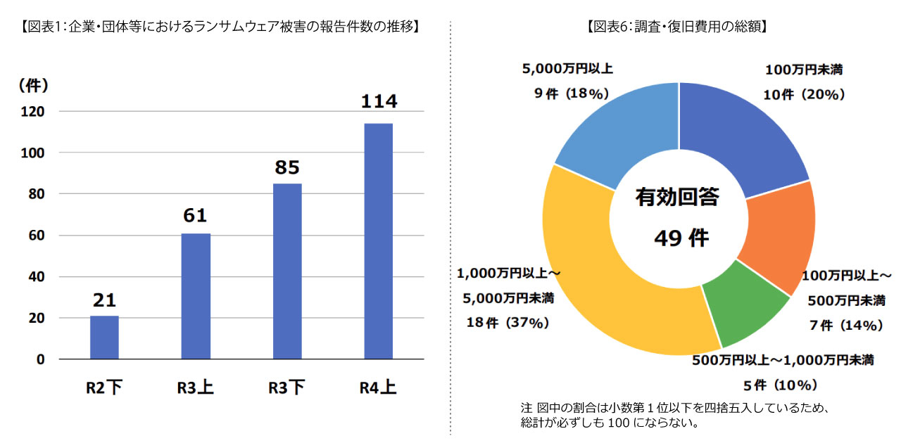 図2：（左）企業・団体等におけるランサムウェア被害の報告件数の推移、（右）ランサムウェア被害に関連して要した調査・復旧費用