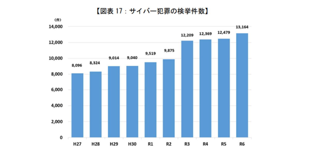 サイバー犯罪の検挙件数の推移