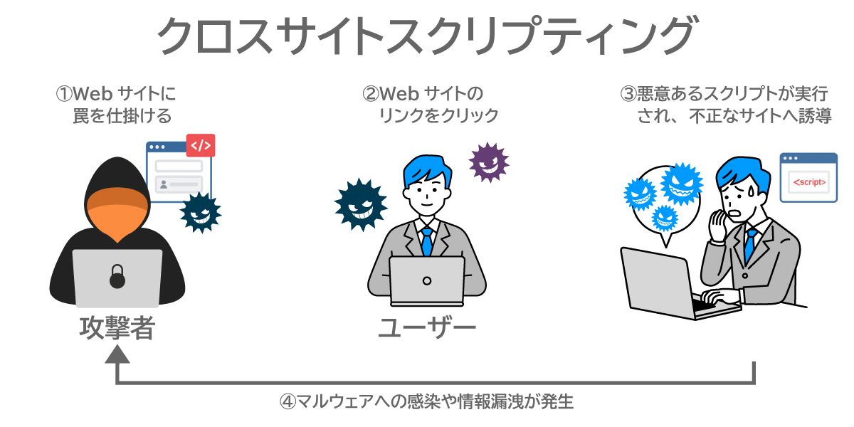 クロスサイトスクリプティング(XSS)