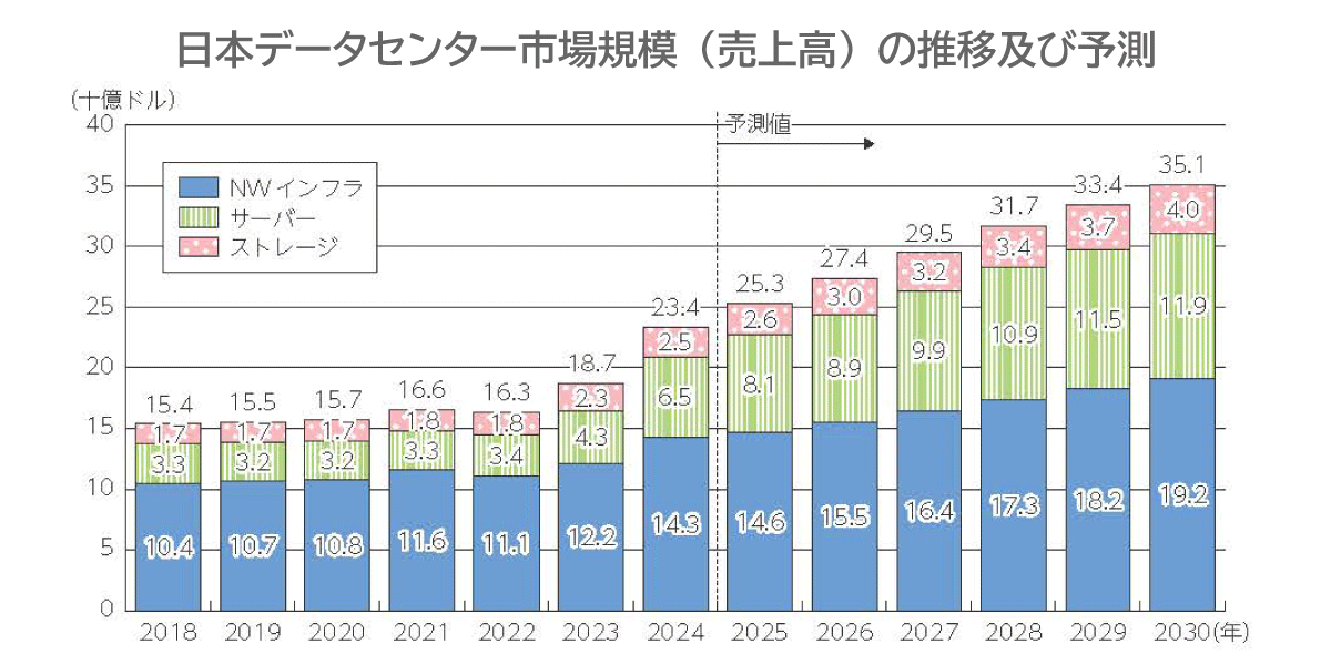 （出典）総務省｜令和8年版 情報通信白書｜データセンター市場およびクラウドサービス市場の動向