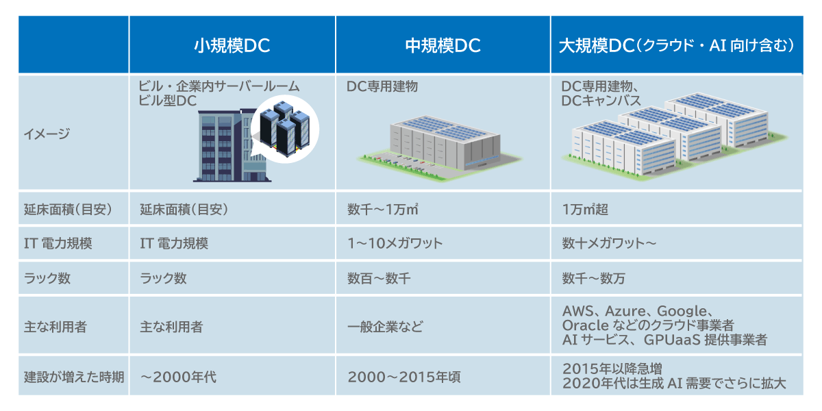 データセンターも収容力の高い大規模な施設へと進化しています。