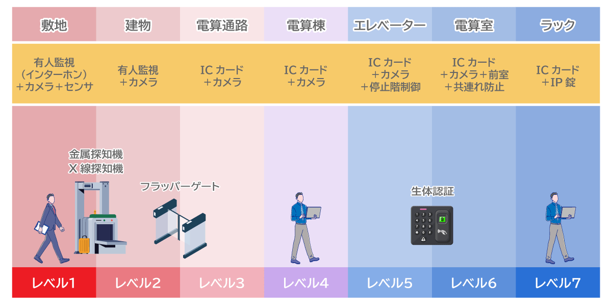 netXDCでは、敷地からサーバールームまで7段階のセキュリティを設けています。