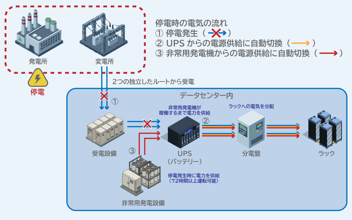 通常時の電力は、変電所から特別高圧で受電します。