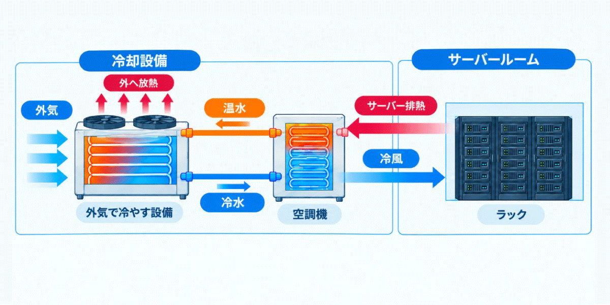 空冷フリークーリングチラーの仕組み。水を消費するのではなく循環させる