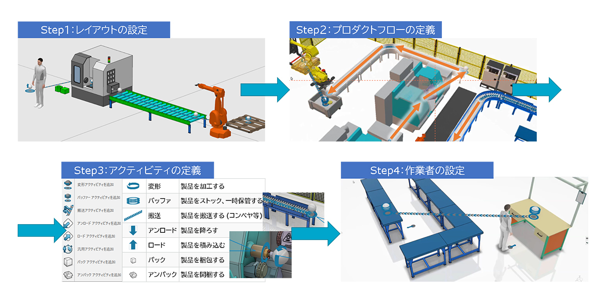 ＜Factory Flow Simulationの流れ＞