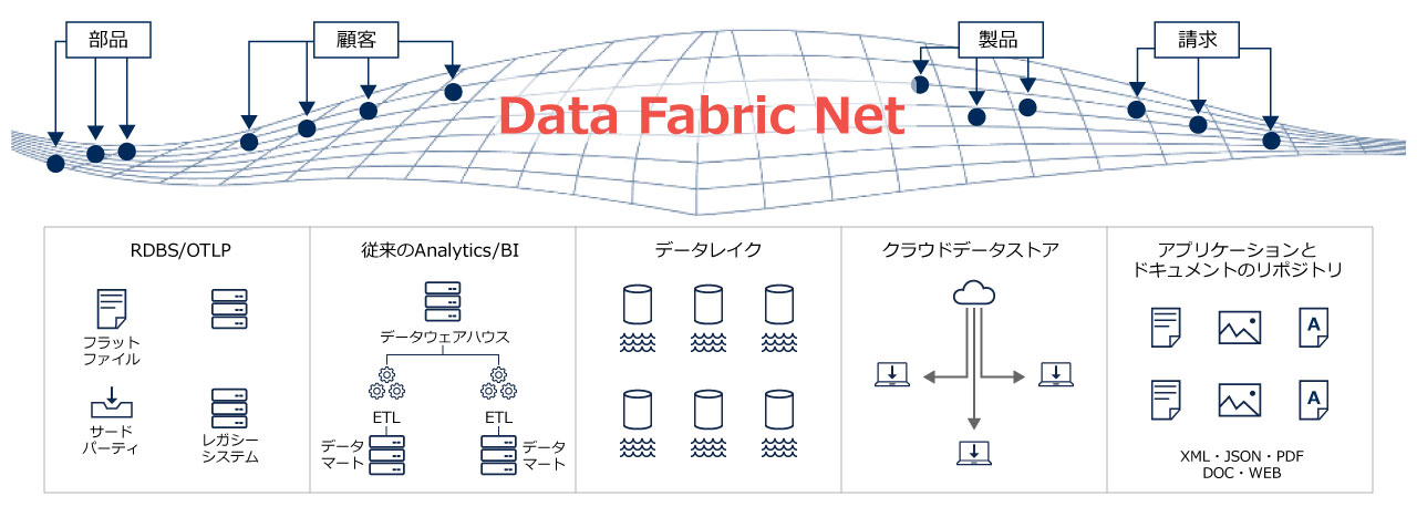 ＜データファブリックのイメージ＞